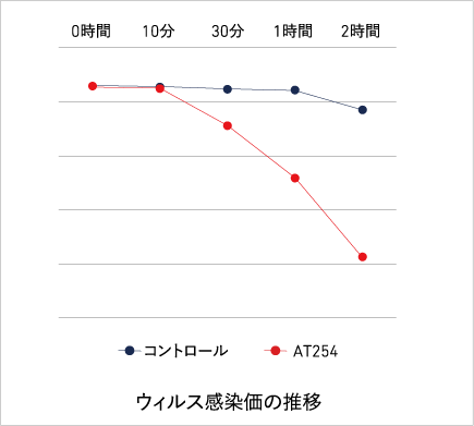 ウィルス感染価の推移