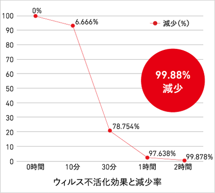 ウィルス不活性効果と減少率